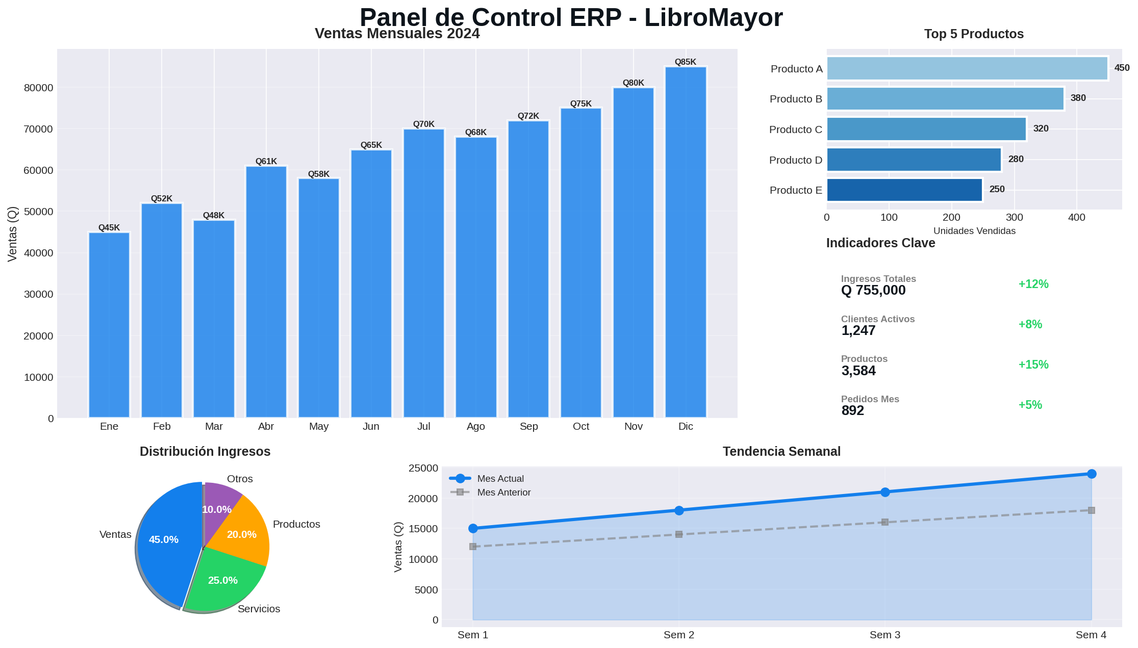 Panel de Control ERP - Dashboard con estadísticas de ventas y métricas empresariales