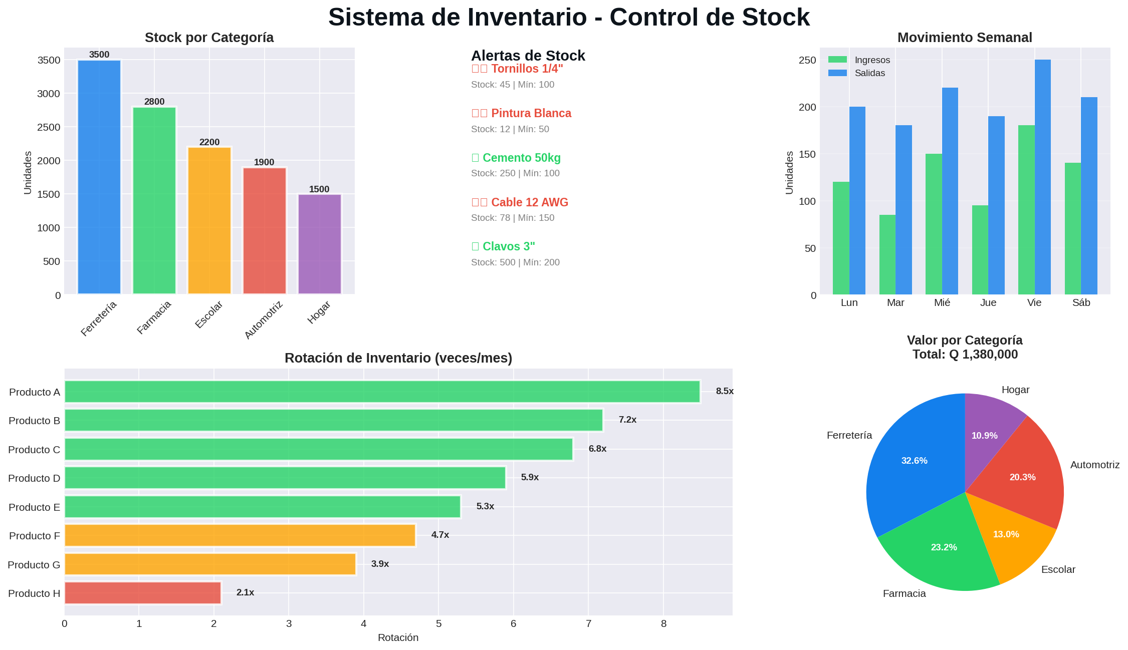 Sistema de gestión de inventario con control de stock, alertas y reportes