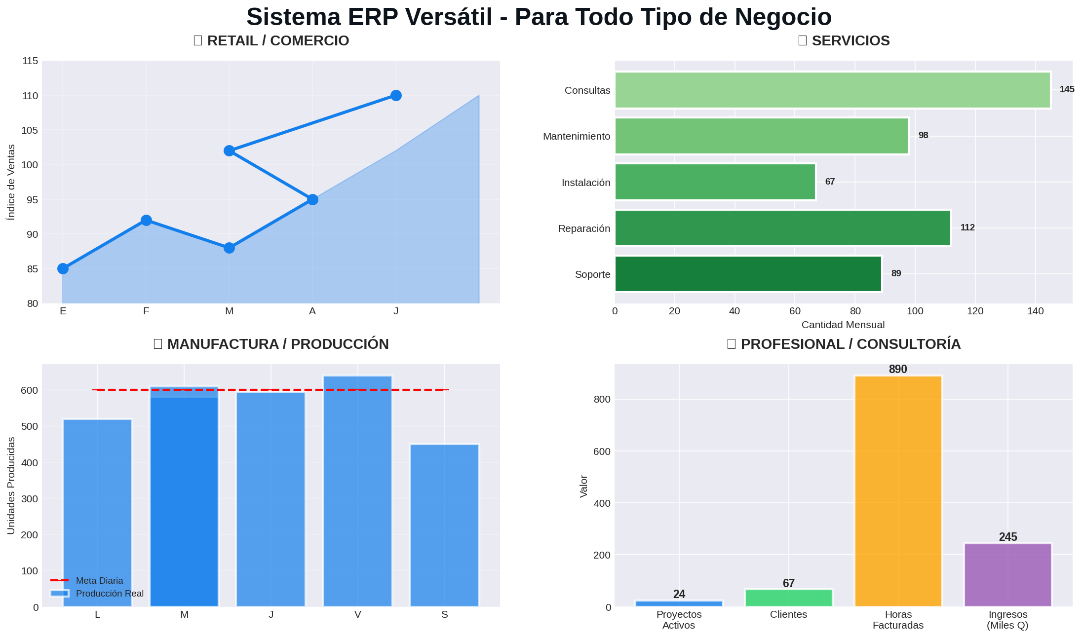 Sistema ERP versátil para retail, servicios, manufactura y profesionales
